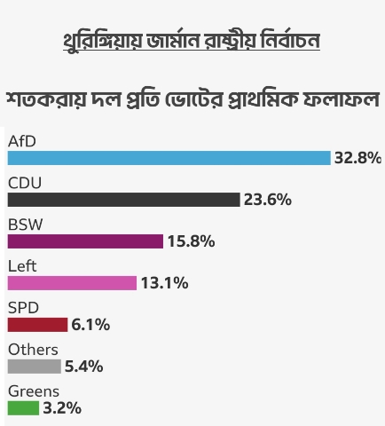 নির্বাচনের পর এক্সট্রিমিস্টদের বিরুদ্ধে ফায়ারওয়াল স্থাপনের আহ্বান জানালেন